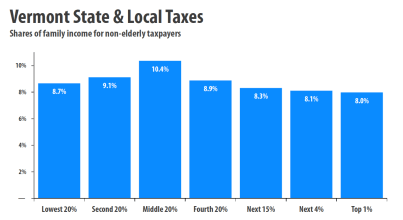 Why I don't feel sorry for the overburdened rich. From the Institute on Taxation and Economic Policy. 