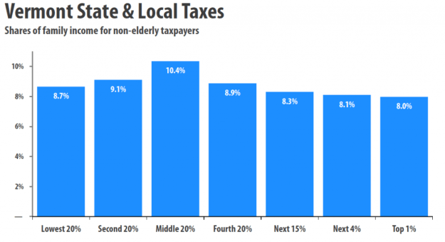 ITEP 2012 tax chart