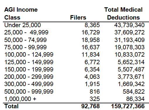 Medical deduction chart 1