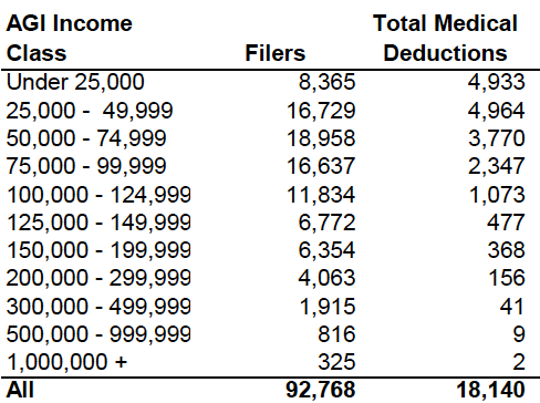 Medical deduction chart 2