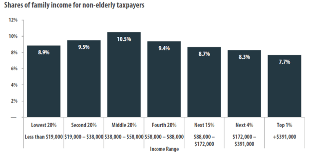 ITEP 2014 tax chart