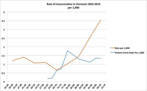 Incarceration graph 2