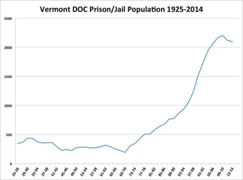 Incarceration graph 1
