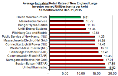 New England industrial electric rates