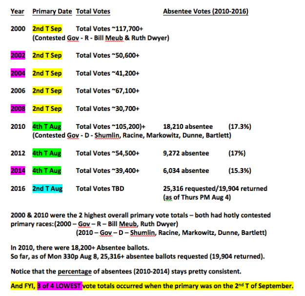 Primary turnout 2000-2016